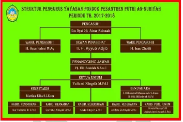 Tabel Struktur Pengurus Yayasan Pondok Pesantren Putri an-Nuriyah 