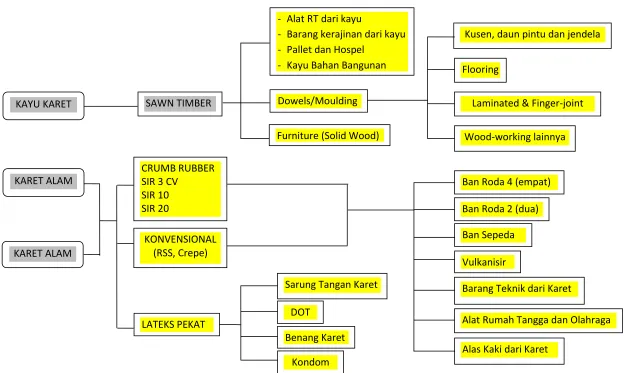 Gambar 1. Pohon Industri Karet 