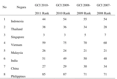 Tabel 3. Ranking Global Competitiveness Indeks (GCI) 