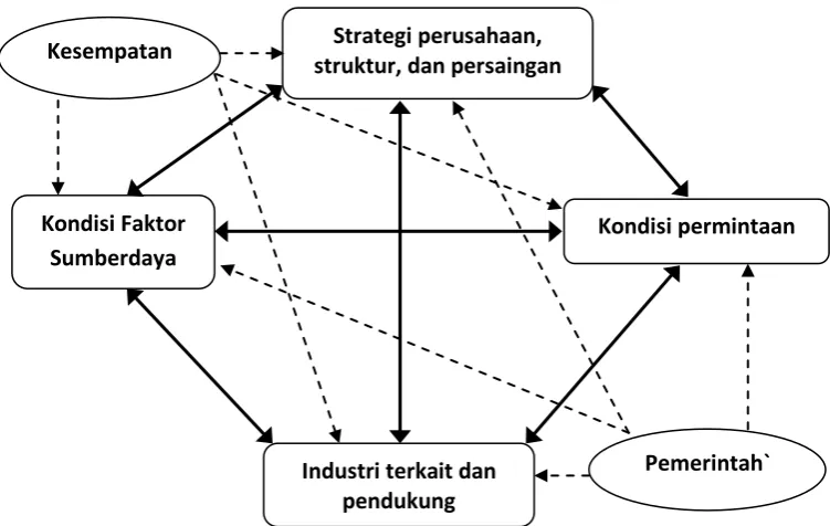 Gambar 2. “The National Diamond System”Sumber : Porter 1990 