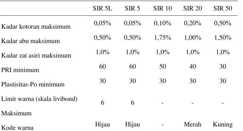 Tabel 6. Standard Indonesian Rubber (SIR) 