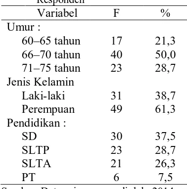 Tabel 1 Distribusi Frekuensi Karakteristik Responden 