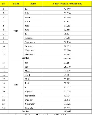 Tabel 1.1.Data Jumlah Produksi Semen pada PT. Semen Baturaja (Persero) Pabrik 