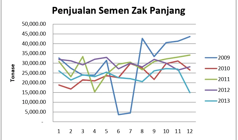 Gambar 1.1. Grafik Data Penjualan semen PT Semen Baturaja (Persero) Tbk Pabrik Panjang 