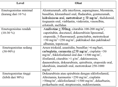Tabel 2.  Aktivitas Emetogenik dari Obat Antikanker (Anonim, 2007) 