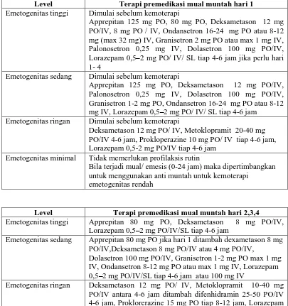 Tabel 4. Terapi mual muntah berdasarkan National Comprehensive Cancer Network(NCCN) tahun 2007  