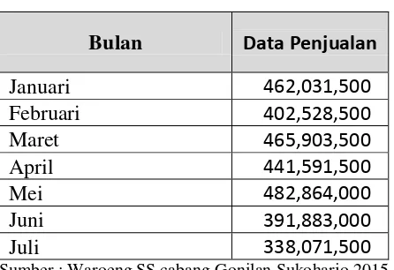 Tabel 1.1: Data Penjualan Waroeng SS cabang Gonilan 