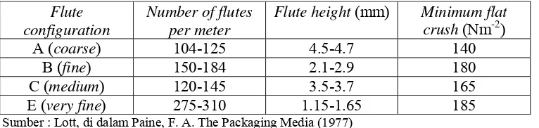 Tabel 1. Susunan flute pada karton gelombang komersial 