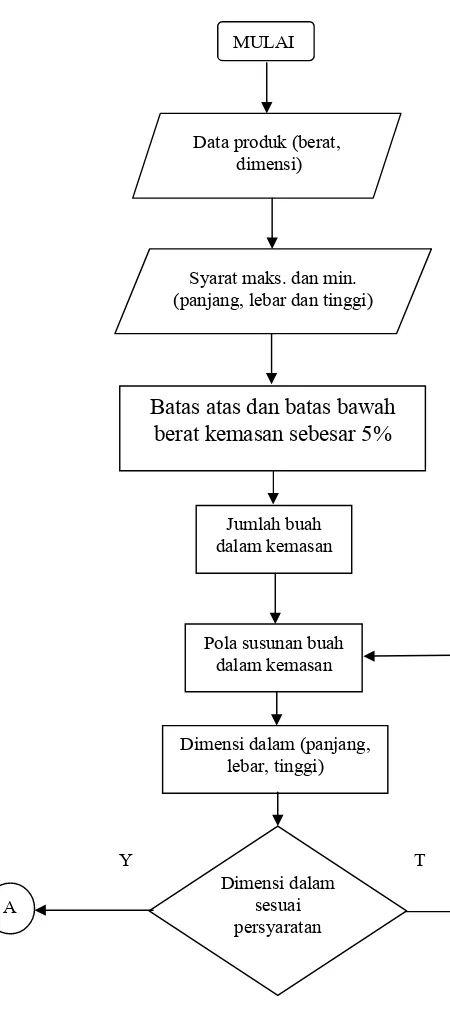 Gambar 5. Diagram alir program. 