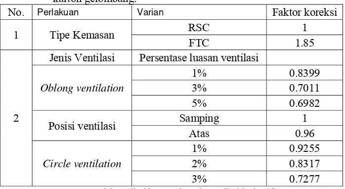Tabel 3. Nilai faktor koreksi terhadap tipe kemasan, penambahan ventilasi pada kemasan dan tipe sambungan pada kemasan kayu