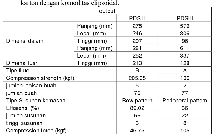 Tabel 7. Perbandingan nilai output antara PDS II dan PDS III untuk kemasan karton dengan komoditas elipsoidal