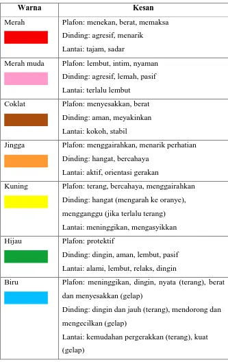 Tabel II. 6. Kesan yang Dihasilkan dari Warna Elemen Interior 