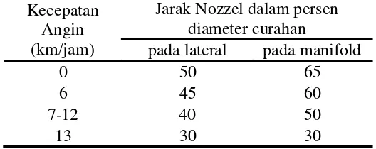 Tabel 1. Jarak Nozel Berdasarkan Curahan Air di Bawah Kecepatan Angin 