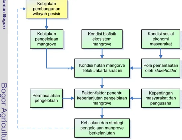 Gambar 1. Kerangka pikir penelitian 