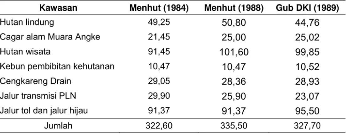Tabel 8. Perubahan luas peruntukan lahan di Kawasan Muara Angke (ha) 