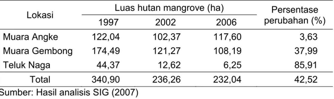 Tabel 9. Perubahan luas hutan mangrove di lokasi penelitian 