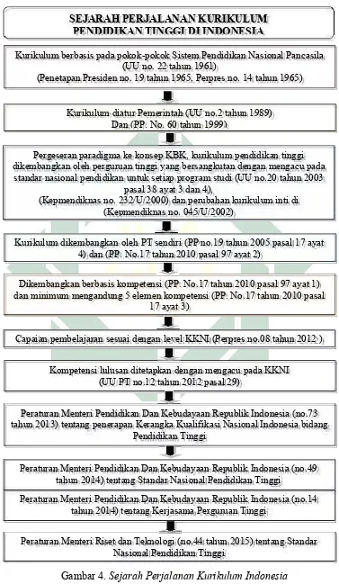 Gambar 4. Sejarah Perjalanan Kurikulum Indonesia