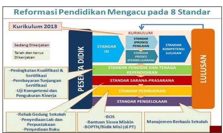 Gambar 2.1.  Reformasi Pendidikan mengacu Pada 8 Standar 