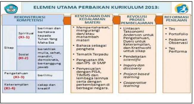 Gambar 2.6: Elemen Utama Perbaikan Kurikulum 2013 