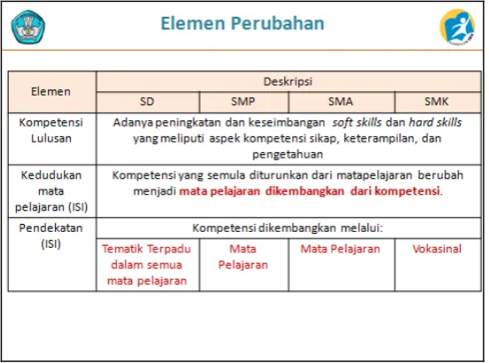 Gambar 2.7 : Elemen Perubahan  