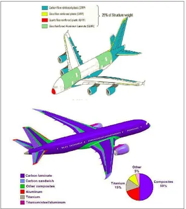 Figure 1.1. Composite Materials Applications in Commercial Aircraft (Aniversario, et al