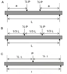 Gambar 1.  Metode pembebanan pada balok: (A).  Two point loading (B). Third point loadingL, (C)