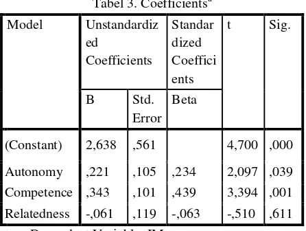 Tabel 3. Coefficientsa 