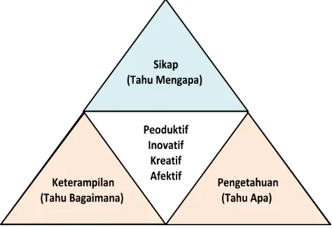 Gambar 3. Ranah dalam Pendekatan Scientific(Sumber: Kemendikbud, 2013: 214) 