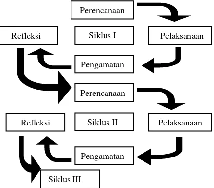 Gambar 5.  Alur Siklus Penelitian Tindakan Kelas (Sumber: Arikunto, 2007: 16) 