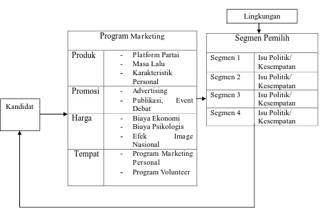 Gambar 3. Proses Marketing Politik Niffenegger (Firmansyah, 2008:198-199). 