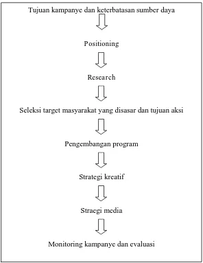 Gambar 4. Sistematika menetapkan strategi kampanye Dowling (Firmansyah, 2008:81) 