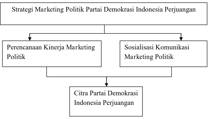 Gambar 5.  Kerangka Pemikiran  Politik Partai Demokrasi Indonesia Perjuangan dalam membangun 