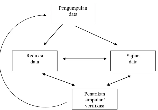 Gambar 6. Model Analisis Interaktif Miles dan Huberman, 1994 (Sutopo, 2002:96) 