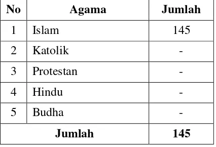   Tabel 4 Data Anak Binaan Berdasarkan Klasifikasi agama di dalam LAPAS 