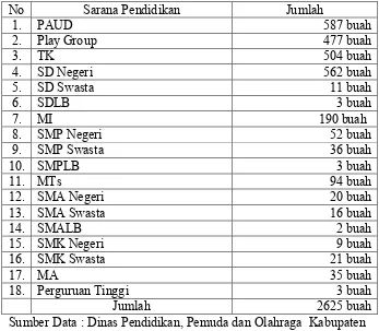 Tabel 1 : Jumlah Sarana Pendidikan Kabupaten Tuban 