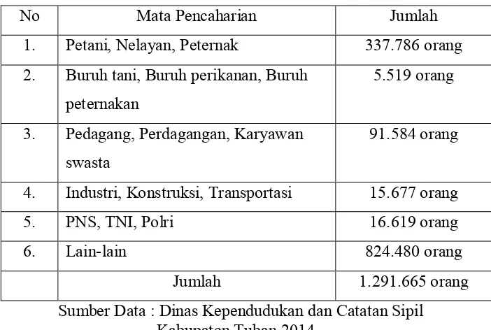 Tabel 2 : Jumlah Pekerja Menurut Mata Pencaharian Penduduk Kabupaten Tuban  