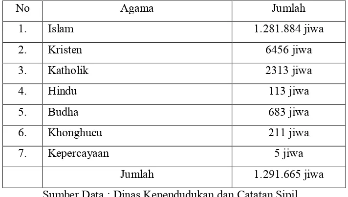 Tabel 3 : Jumlah Penduduk Menurut Agama Kabupaten Tuban 