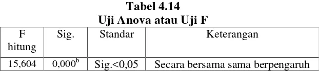 Tabel 4.14Uji Anova atau Uji F