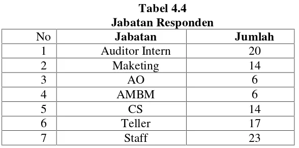 Tabel 4.4Jabatan Responden