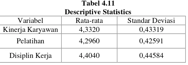 Tabel 4.11Descriptive Statistics