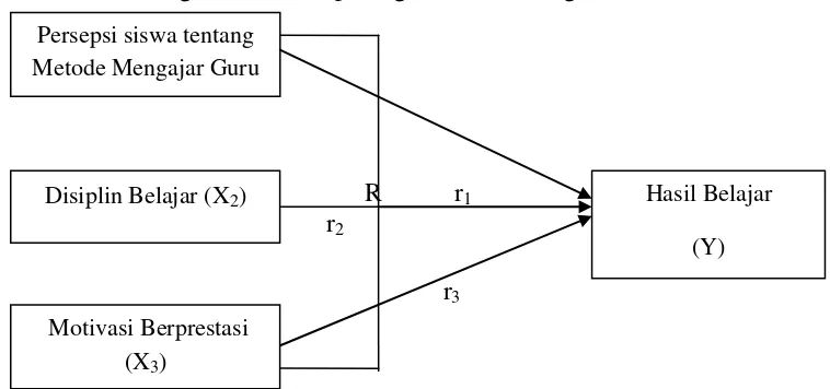 Gambar 1. Model teoritis pengaruh variabel X1, X2 dan X3 terhadap Y 