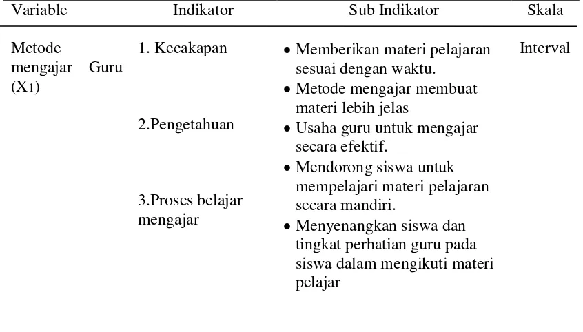 Tabel 4.  Indikator dan Sub Indikator Variabel 