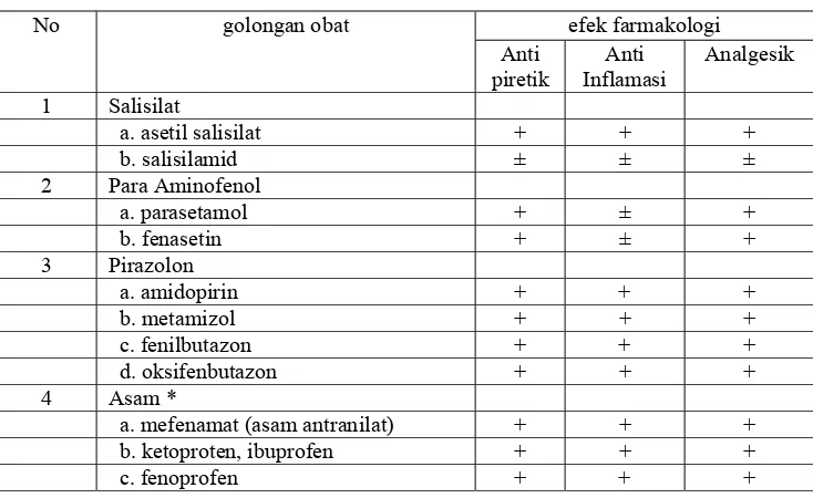 Tabel 1. Golongan Obat Analgesik Antipiretik (Doewes, 2002) 