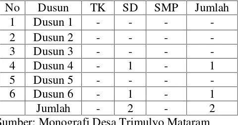 Tabel 4: Jumlah Penduduk Desa Trimulyo Mataram menurut TingkatPendidikan Tahun 2012
