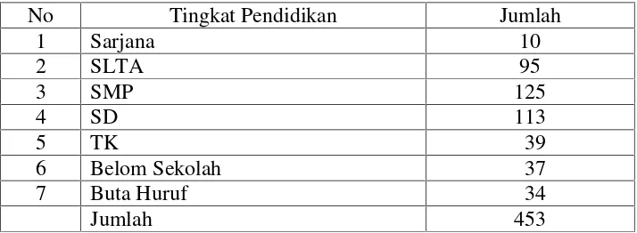 Tabel 5: Jumlah Penduduk Dusun Tirtayoga menurut Tingkat pendidikanTahun 2012