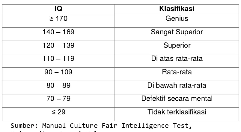 Tabel 3.2.  Klasifikasi tingkat kecerdasan 