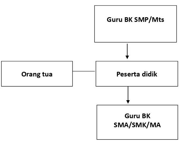 Gambar 3.1. Diagram mekanisme rekomendasi peminatan SMP/MTs 