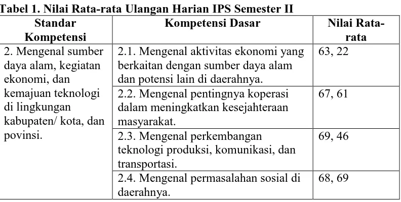 Tabel 1. Nilai Rata-rata Ulangan Harian IPS Semester II Standar Kompetensi Dasar 
