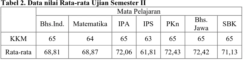 Tabel 2. Data nilai Rata-rata Ujian Semester II   Mata Pelajaran 