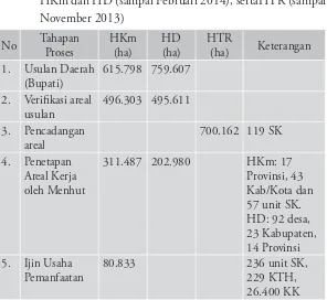 Tabel 1 Tahapan proses dan capaian luas areal hutan program 